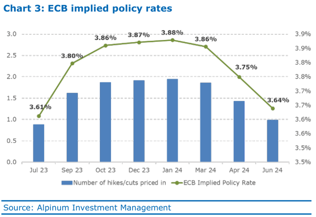 Chart 3: ECB implied policy rates