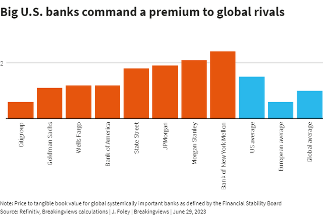 Big U.S. banks command a premium to global rivals