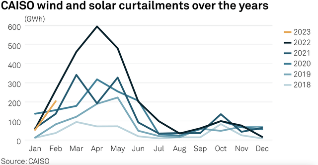 curtailments over time