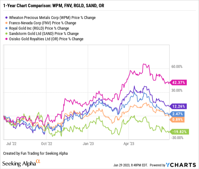 Wheaton Precious Metals Quarterly Dividend Too Low (NYSEWPM