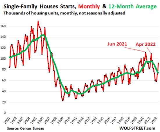 Single-Family Starts