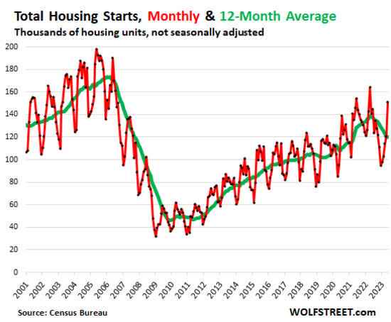 Total Housing Starts
