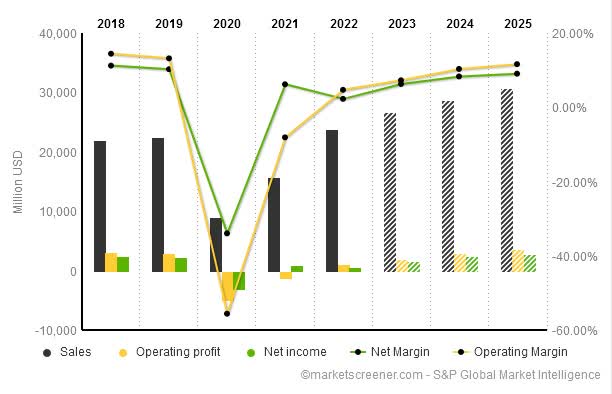 financials