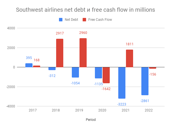 financials