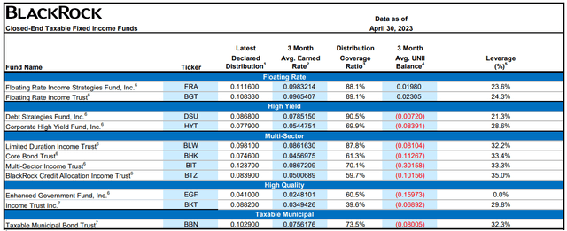 BlackRock CEF UNII Report