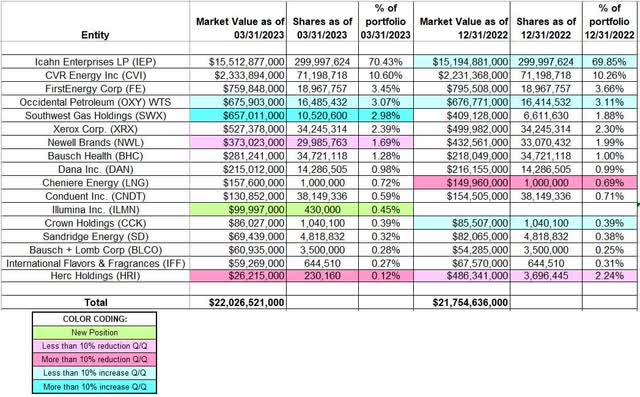 Carl Icahn's Q1 2023 13F Report Q/Q Comparison
