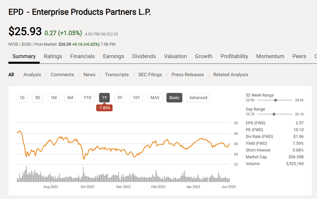 Enterprise Products Partners Common Unit Price History And Key Valuation Measures