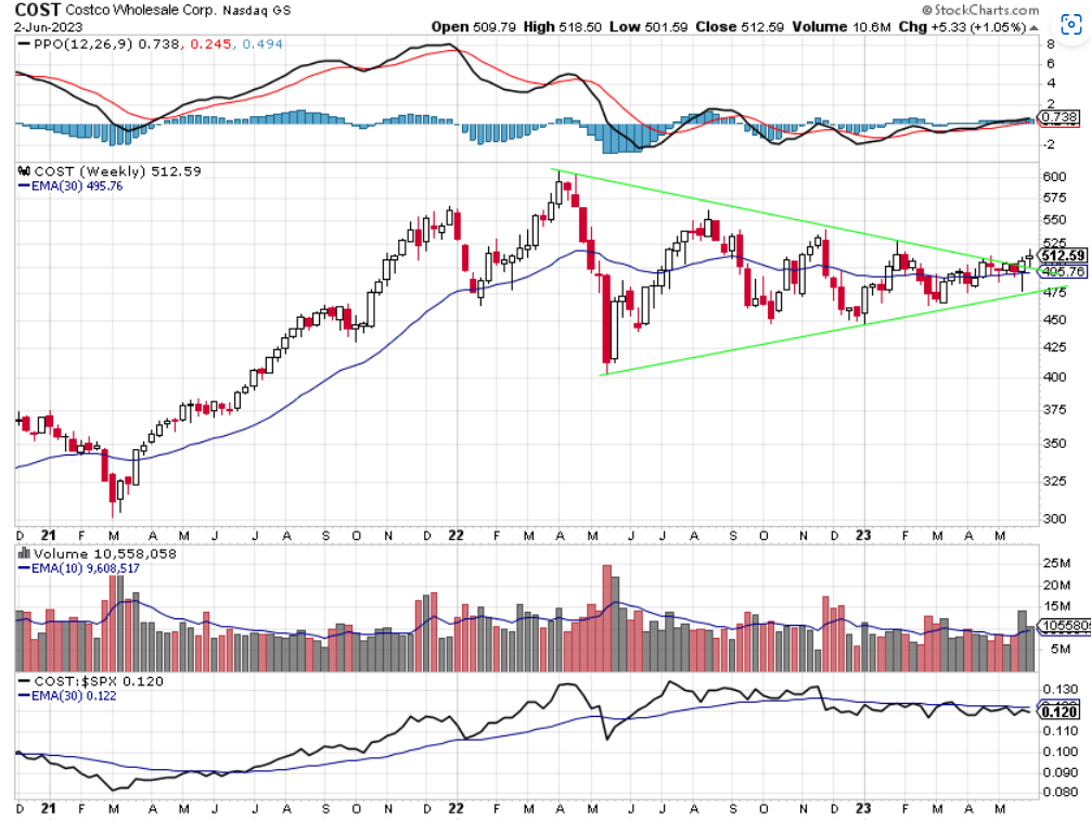 Costco Wholesale Offers An Attractive Entry Price (NASDAQ:COST ...