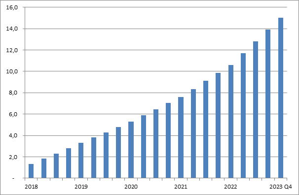 Last four years mobile subscription growth at comcast and Charter, total