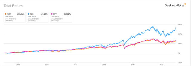 Tdiv Stock