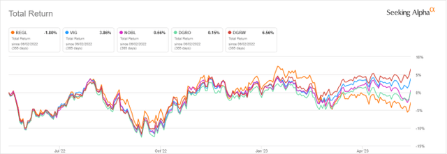 REGL vs competitors, last 12 months