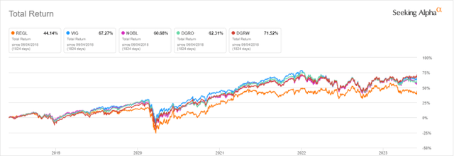 REGL vs competitors 5-year return
