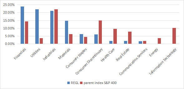 Sector breakdown