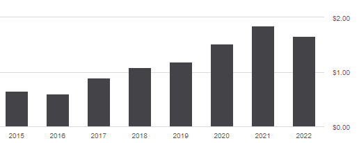 REGL distribution history
