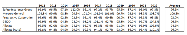Underwriting Performance