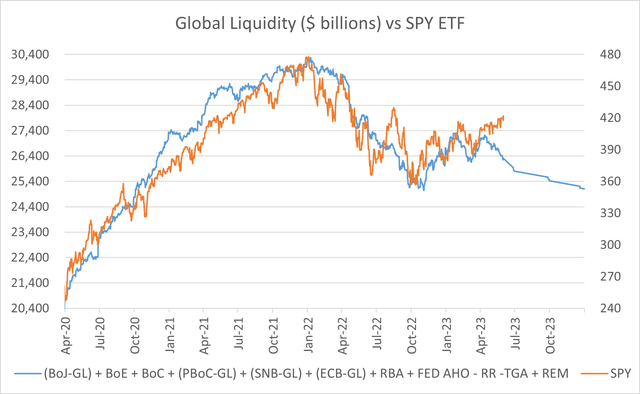 Global liquidity projection