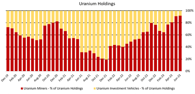 Figure 12 - Source: Composition of my Uranium Segment