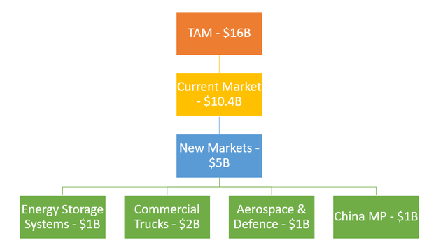 Total Addressable Market of $16b broken into new market & current markets