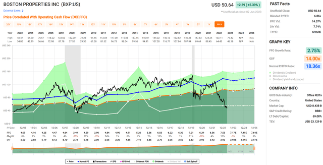 bxp stock