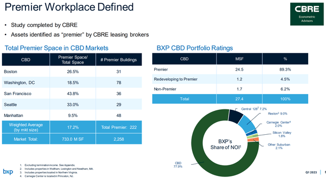 bxp stock