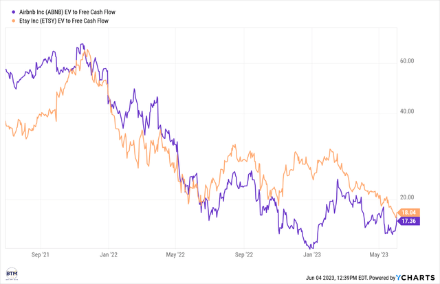 airbnb stock