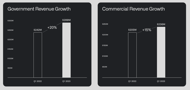 Palantir Government vs Commercial Revenue Growth