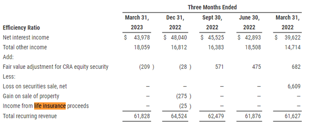 Financial results in Q1 2023