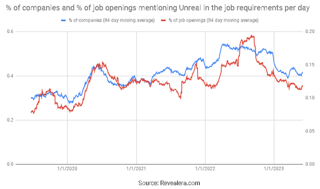 Job Openings Mentioning Unreal in the Job Requirements