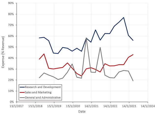 Unity Operating Expenses