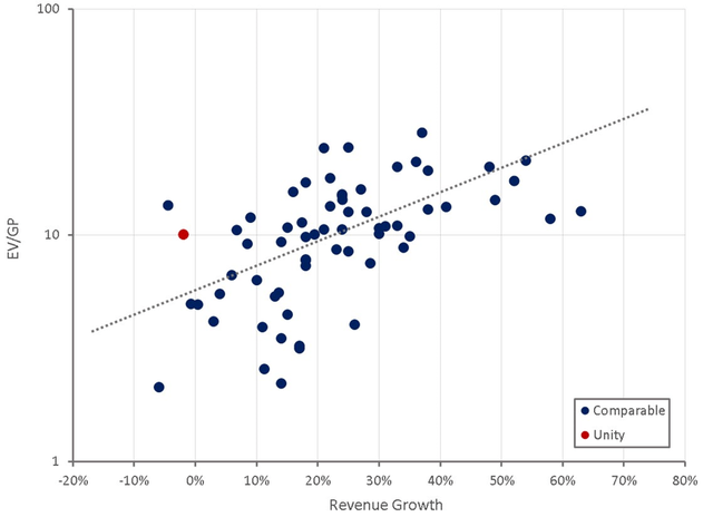 Unity Relative Valuation