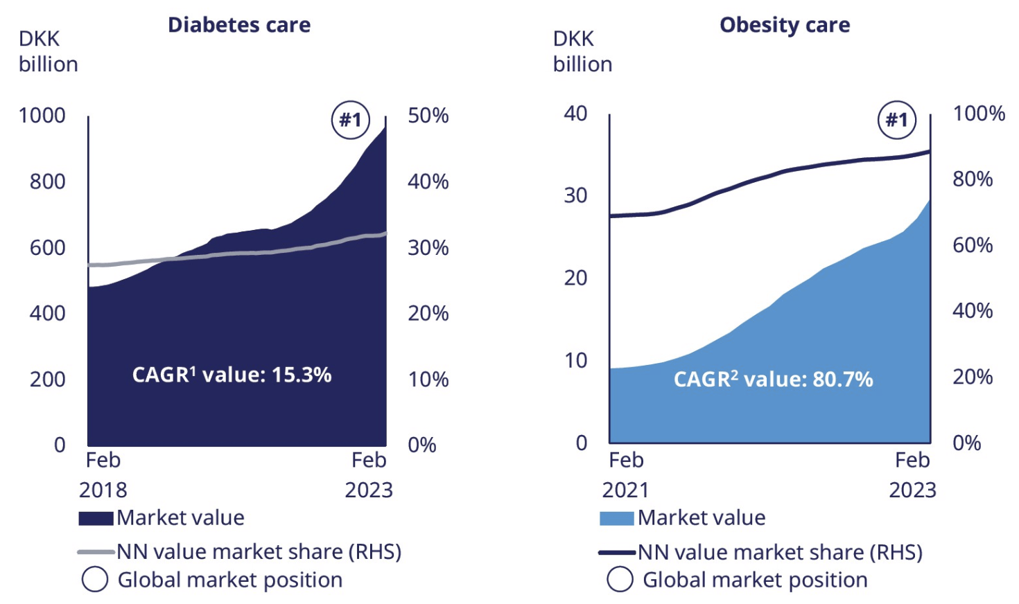 Novo Nordisk Dominating In Diabetes And Obesity Nysenvo Seeking Alpha 