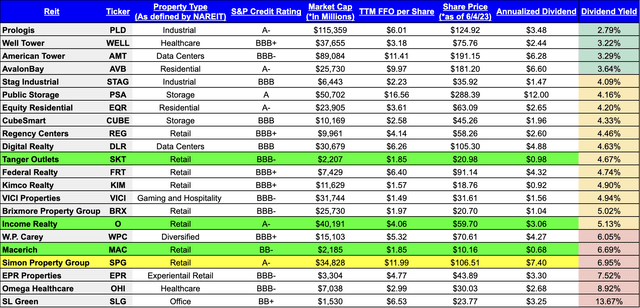 Sample set of Reits dividend yield comparison