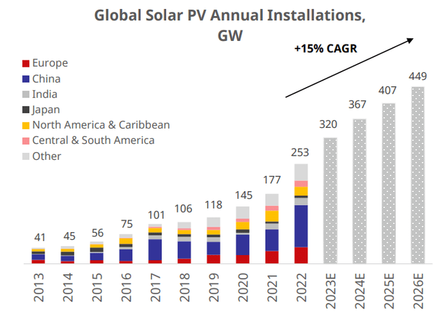 Graph showing growth in Global Solar PV Installations