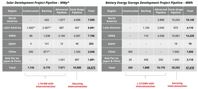 A table showing solar and battery storage development pipeline.