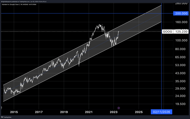 Wright's Research, Tradingview Alphabet Technical Analysis