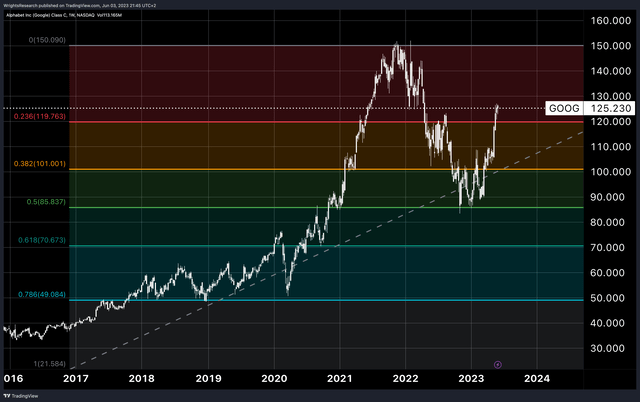 Wright's Research, Tradingview Alphabet Google Technical Analysis