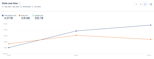 Similarweb Data ChatGPT vs Bing vs Google