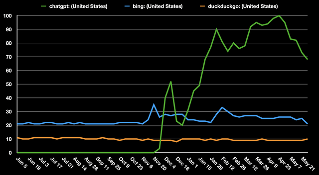 Google Trend Data ChatGPT, Bing, Duckduckgo