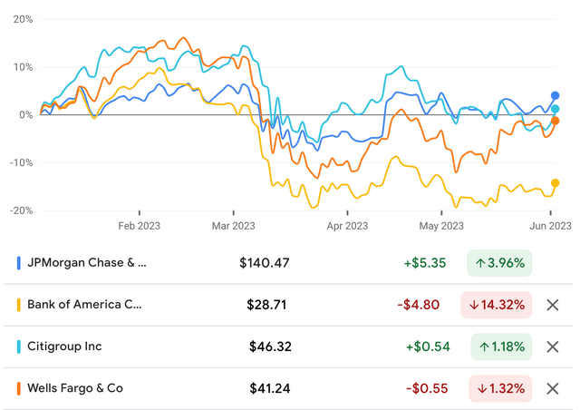 big bank performance