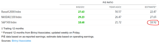 S&P 500 is currently trading at a 18.9x Fwd P/E