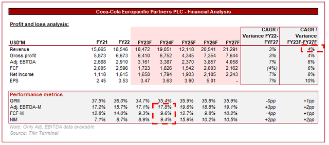 Forecast CCEP Coca-Cola