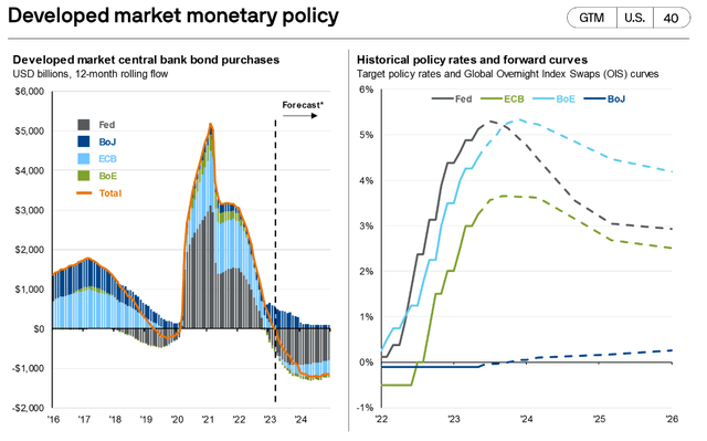 Quantitative Easing/ Tightening over time