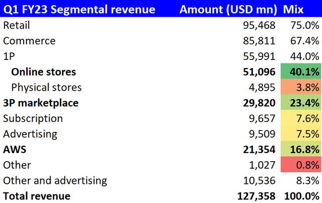 Q1 FY23 Segmental Revenue Split