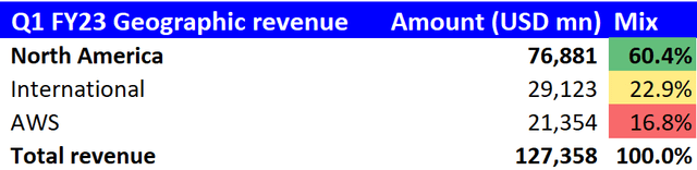 Q1 FY23 Geographic Revenue Split