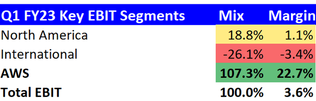 Q1 FY23 EBIT Split