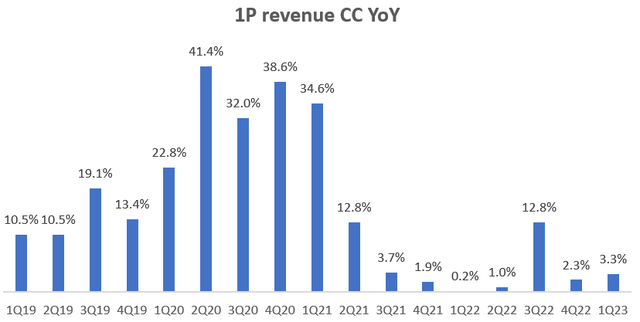 1P revenue Constant Currency (<a href='https://seekingalpha.com/symbol/CC' _fcksavedurl='https://seekingalpha.com/symbol/CC' title='The Chemours Company'>CC</a>) YoY