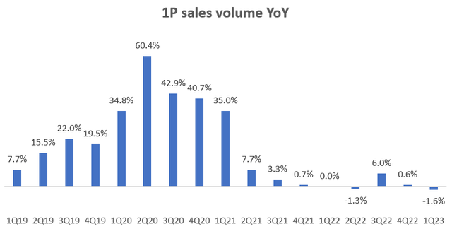 1P sales volume YoY