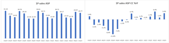 1P Sales Average Selling Price (<a href='https://seekingalpha.com/symbol/ASP' _fcksavedurl='https://seekingalpha.com/symbol/ASP' title='American Strategic Income Portfolio'>ASP</a>)