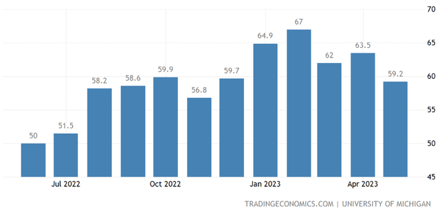 University of Michigan Consumer Sentiment Index