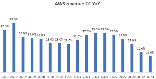 AWS Revenue Constant Currency (<a href='https://seekingalpha.com/symbol/CC' _fcksavedurl='https://seekingalpha.com/symbol/CC' title='The Chemours Company'>CC</a>) YoY